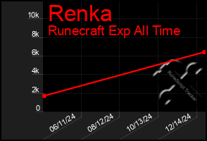 Total Graph of Renka