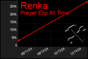 Total Graph of Renka