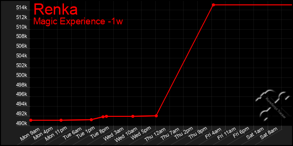 Last 7 Days Graph of Renka