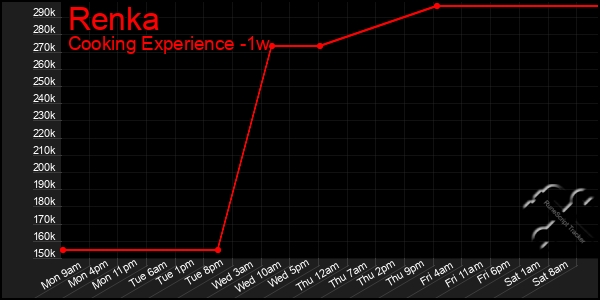 Last 7 Days Graph of Renka