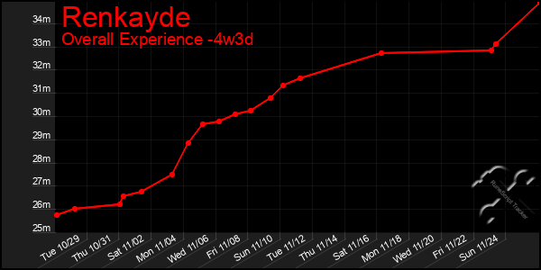 Last 31 Days Graph of Renkayde