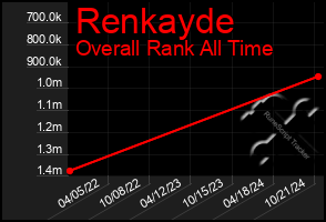 Total Graph of Renkayde