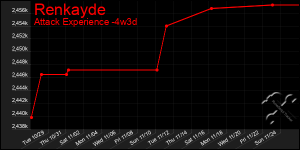 Last 31 Days Graph of Renkayde