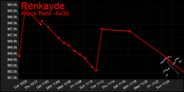 Last 31 Days Graph of Renkayde