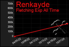 Total Graph of Renkayde