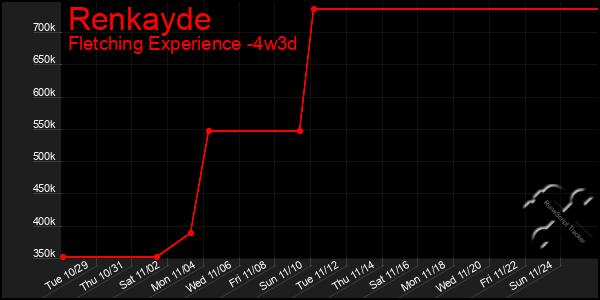 Last 31 Days Graph of Renkayde