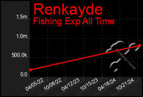 Total Graph of Renkayde