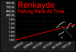 Total Graph of Renkayde