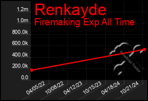 Total Graph of Renkayde