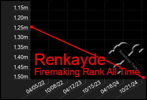 Total Graph of Renkayde