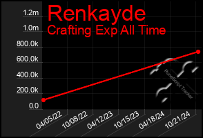 Total Graph of Renkayde