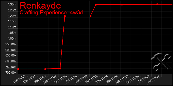 Last 31 Days Graph of Renkayde