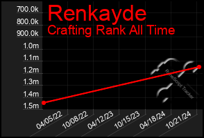 Total Graph of Renkayde