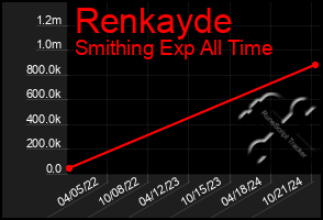 Total Graph of Renkayde