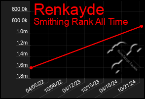 Total Graph of Renkayde