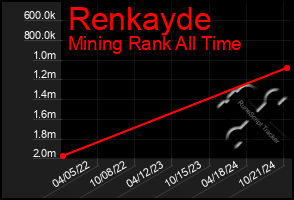 Total Graph of Renkayde