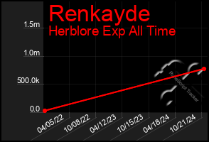 Total Graph of Renkayde