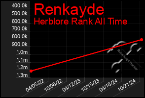 Total Graph of Renkayde