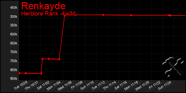 Last 31 Days Graph of Renkayde