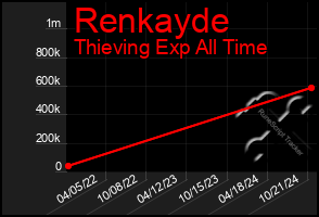 Total Graph of Renkayde