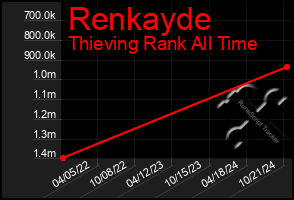 Total Graph of Renkayde