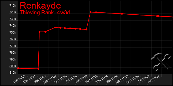 Last 31 Days Graph of Renkayde