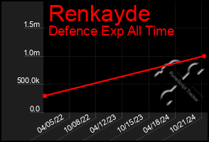 Total Graph of Renkayde