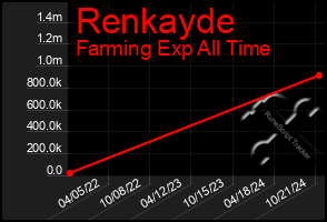 Total Graph of Renkayde