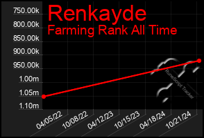 Total Graph of Renkayde