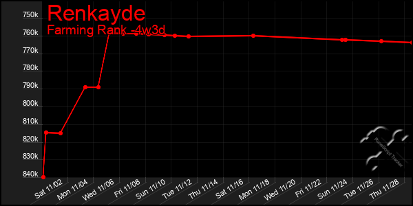 Last 31 Days Graph of Renkayde