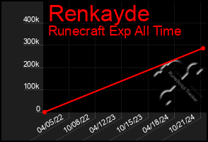 Total Graph of Renkayde