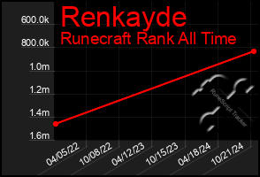 Total Graph of Renkayde