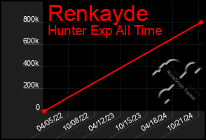 Total Graph of Renkayde