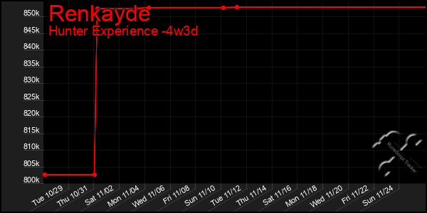 Last 31 Days Graph of Renkayde