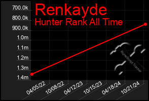 Total Graph of Renkayde