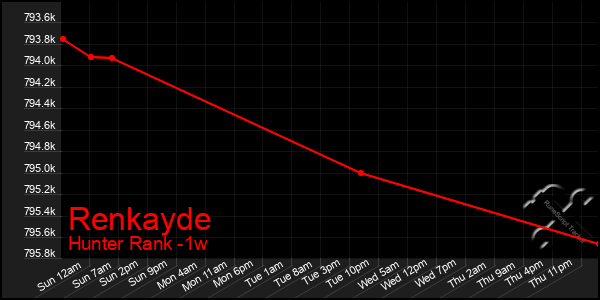 Last 7 Days Graph of Renkayde