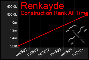 Total Graph of Renkayde