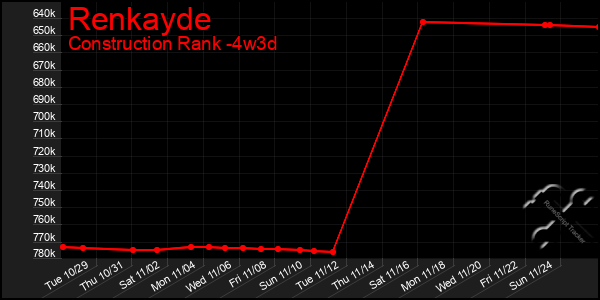 Last 31 Days Graph of Renkayde