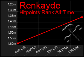 Total Graph of Renkayde