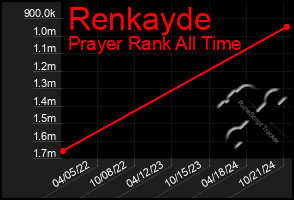 Total Graph of Renkayde