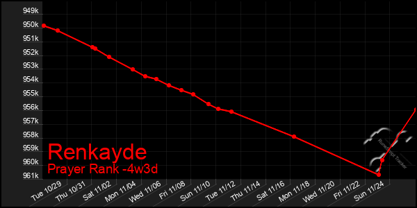 Last 31 Days Graph of Renkayde