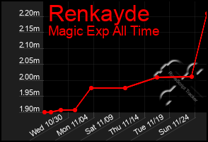 Total Graph of Renkayde