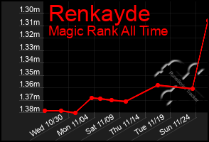 Total Graph of Renkayde