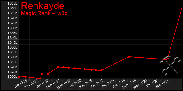 Last 31 Days Graph of Renkayde