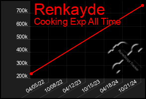 Total Graph of Renkayde