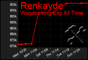 Total Graph of Renkayde