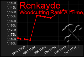 Total Graph of Renkayde