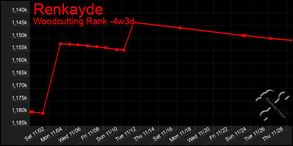 Last 31 Days Graph of Renkayde