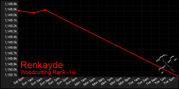 Last 7 Days Graph of Renkayde