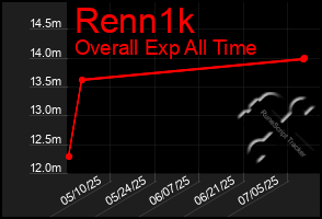 Total Graph of Renn1k